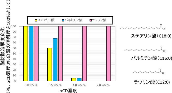 図3. 飽和脂肪酸の炭素数の違いによる包接体の析出