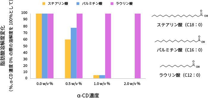 図3. 飽和脂肪酸の炭素数の違いによる包接体の析出