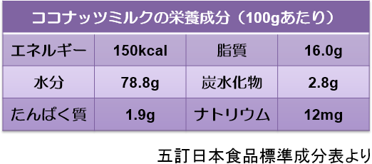表1. ココナッツミルクの栄養成分