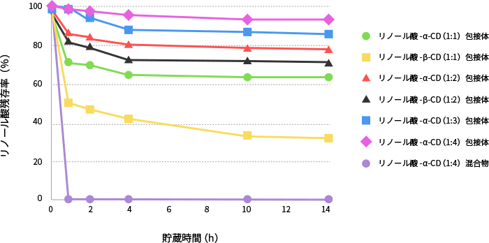 図3. 各種リノール酸-CD包接体の45℃における安定性