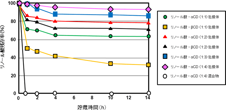 図3. 各種リノール酸-CD包接体の45℃における安定性