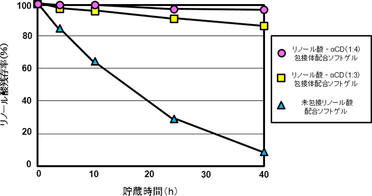 図4. 日焼け止めソフトゲル製剤にリノール酸-α-CD包接体と未包接体（どちらもリノール酸として1.0％配合）の45℃におけるUV-AとUV-Bに対するリノール酸の安定性