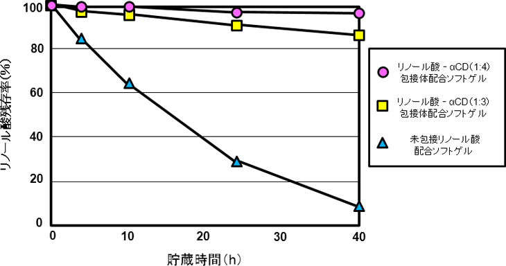 図4. 日焼け止めソフトゲル製剤にリノール酸-α-CD包接体と未包接体(どちらもリノール酸として1.0%配合)の45℃におけるUV-AとUV-Bに対するリノール酸の安定性