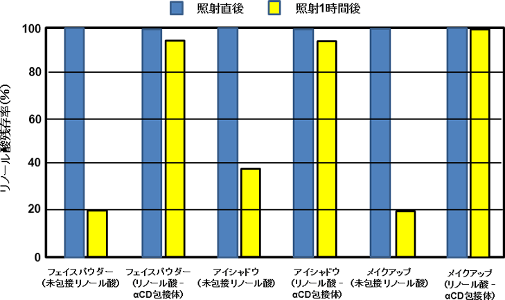 図5. UV-AとUV-B照射下45℃における種々化粧品中のリノール酸の安定性(リノール酸-α-CD(1:4)包接体と未包接リノール酸をリノール酸として1%配合)