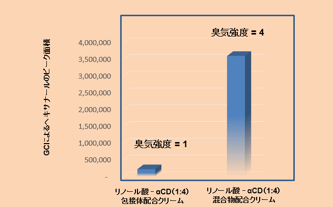 図6. SPME/GC分析による化粧用クリームの室温12ヶ月保存後臭気強度評価(リノール酸-α-CD(1:4)包接体と未包接リノール酸をリノール酸として1%配合)