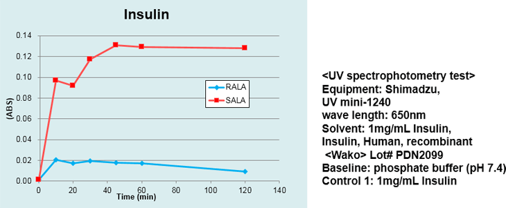 図4. ヒトインスリンとS-αリポ酸（SALA）による凝集現象