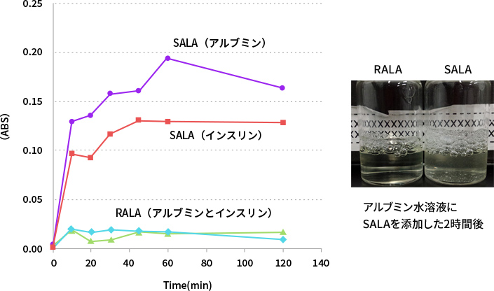 図5. ヒトアルブミン、及び、ヒトインスリンにS-αリポ酸（SALA）を添加した際の凝集現象の比較