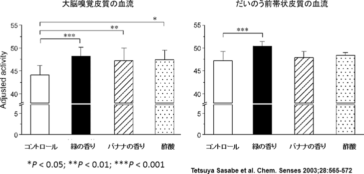 図1. サルが三種の臭い物質を嗅いだときの各部位の大脳血流(rCBF)