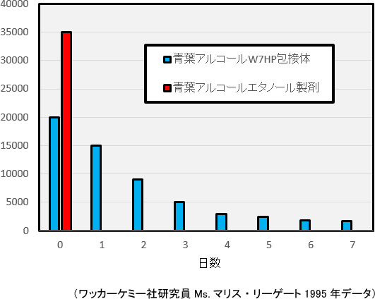 図3. 青葉アルコールCD包接体徐放特性