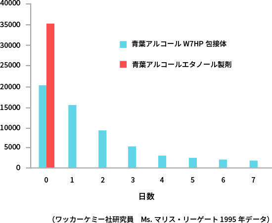 図3. 青葉アルコールCD包接体徐放特性