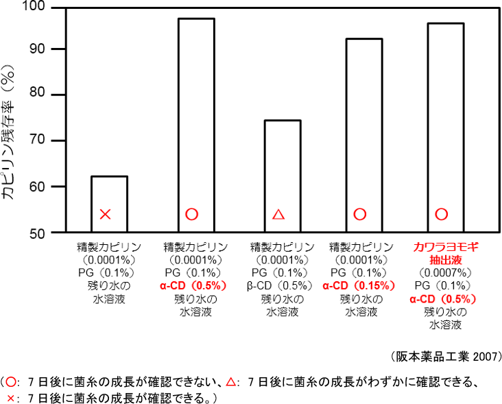 図2. 調製から14日間40℃保存した後のカピリンの経時安定性と抗菌性