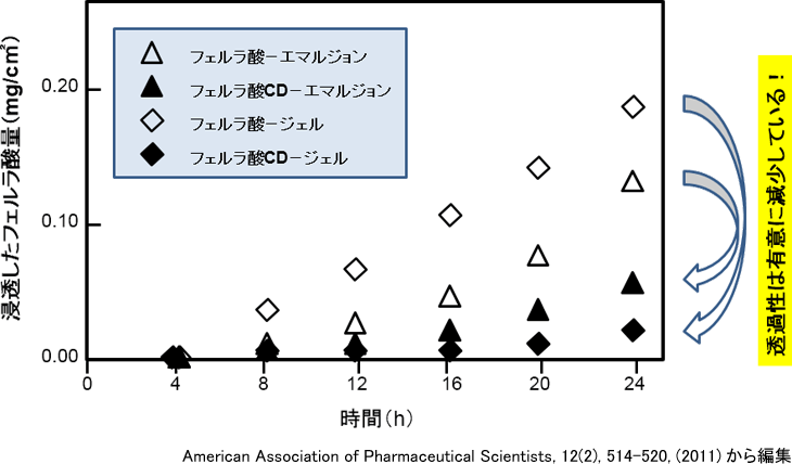 図1. フェルラ酸とフェルラ酸CDの皮膚透過性の比較