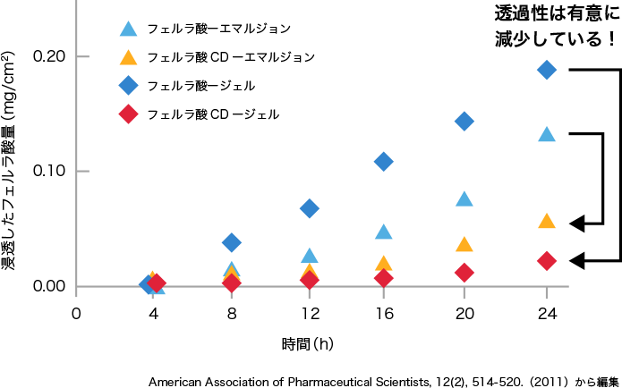 図1. フェルラ酸とフェルラ酸CDの皮膚透過性の比較