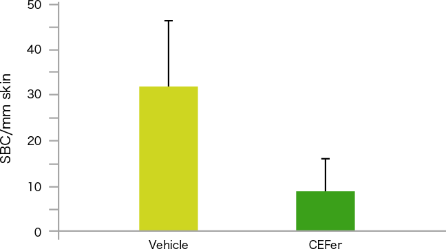 図2. CEFerによる日焼け細胞量の減少