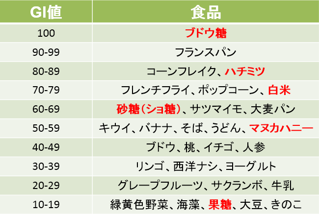 インデックス グリセミック