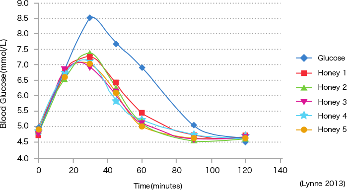 図2. 健常者10名に対して採取場所の異なる5種類のマヌカハニー及び、ブドウ糖を摂取させた際の食後血糖値上昇の比較