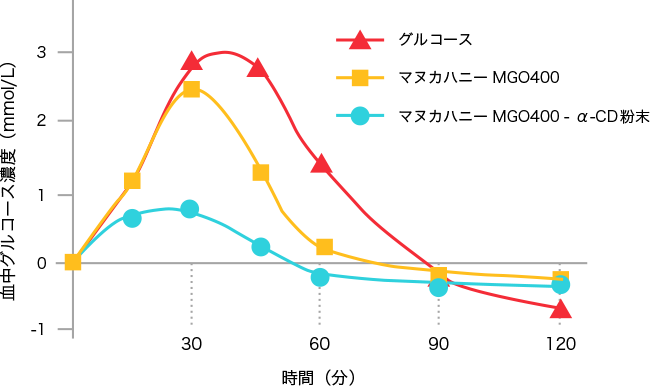 図3. 健常者10名に対して、マヌカハニー（MGO400＋）、マヌカハニーのα-CD粉末及び、グルコースを摂取させた際の食後血糖値変化の比較