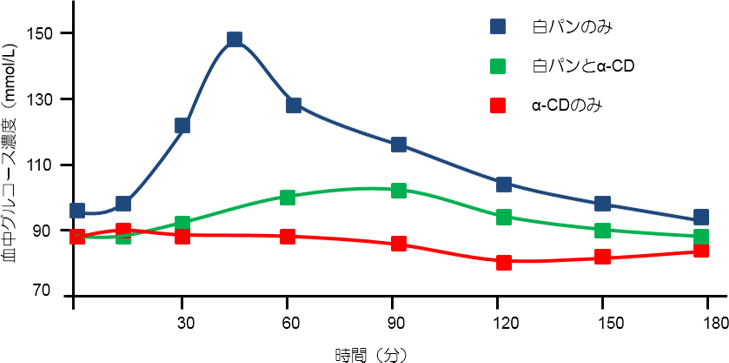 図4. 健常者12名に対して、白パンのみ、白パンとα-CD、及び、α-CDのみを摂取させた際の食後血糖値変化の比較