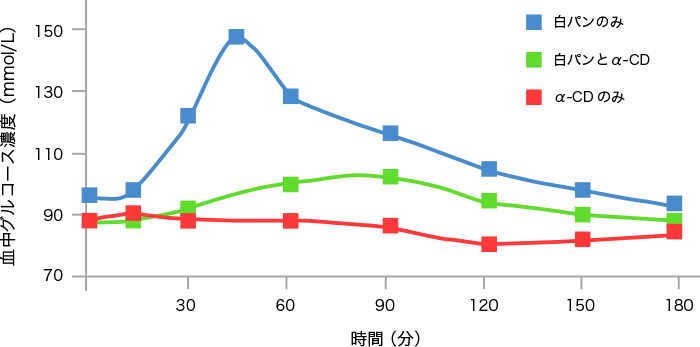 図4. 健常者12名に対して、白パンのみ、白パンとα-CD、及び、α-CDのみを摂取させた際の食後血糖値変化の比較