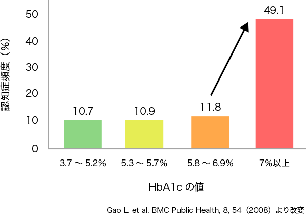 図1. HbA1cの値と認知症リスク