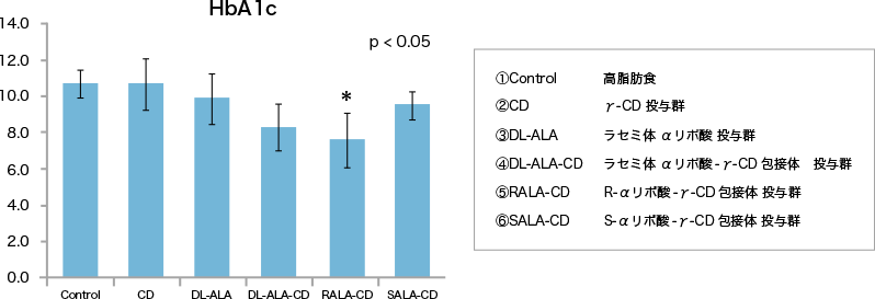 αリポ酸を1ヶ月投与した糖尿病モデルマウスのHbA1c値