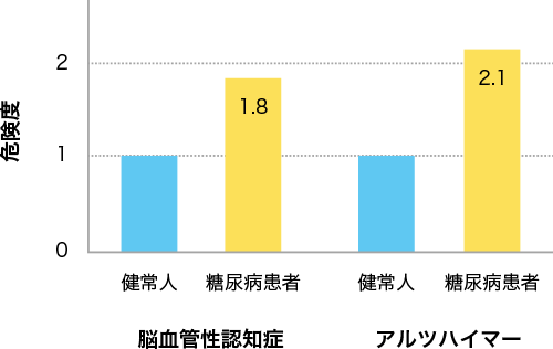 図2. 糖尿病による認知症の危険度