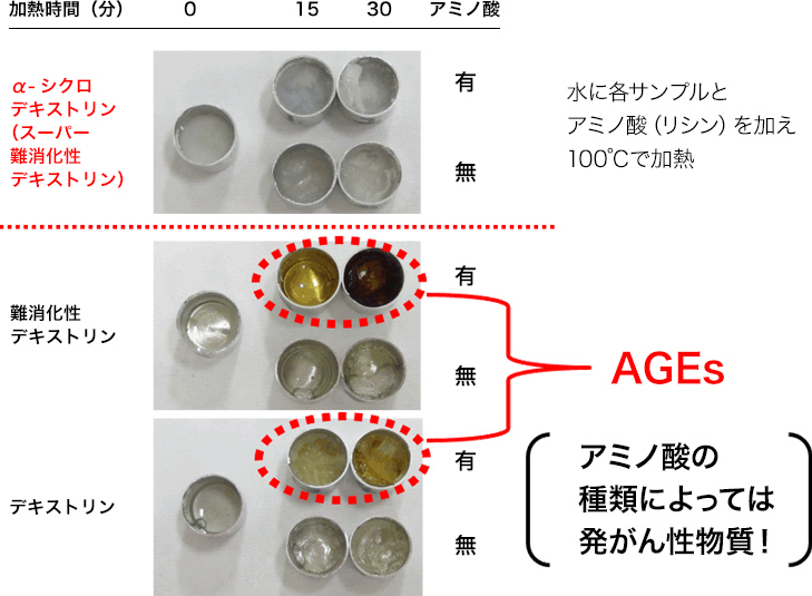 各種デキストリンのメイラード反応