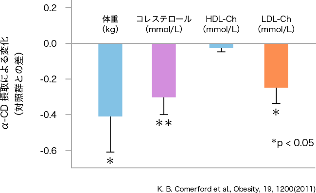 図2. α-CD摂取による体重、コレステロール低減効果