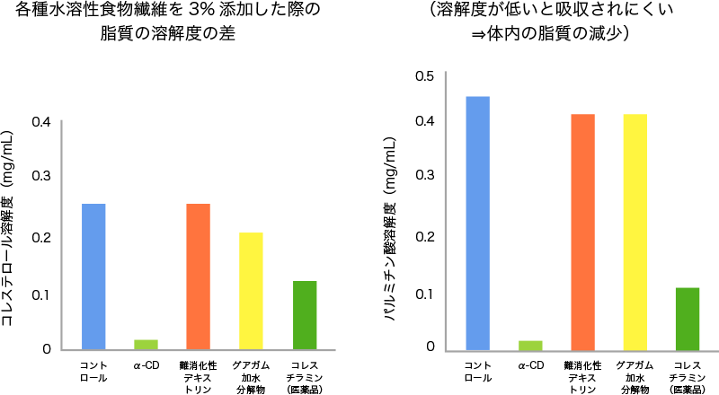 図3. コレステロールと飽和脂肪酸の小腸液中の溶解度