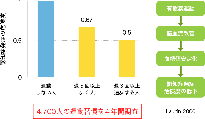 図2. 運動習慣とアルツハイマー型認知症の危険度