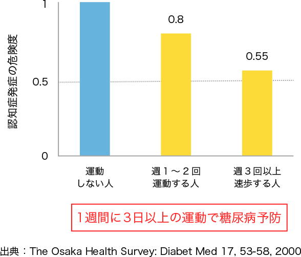 図3. 運動習慣と2型糖尿病発症の危険