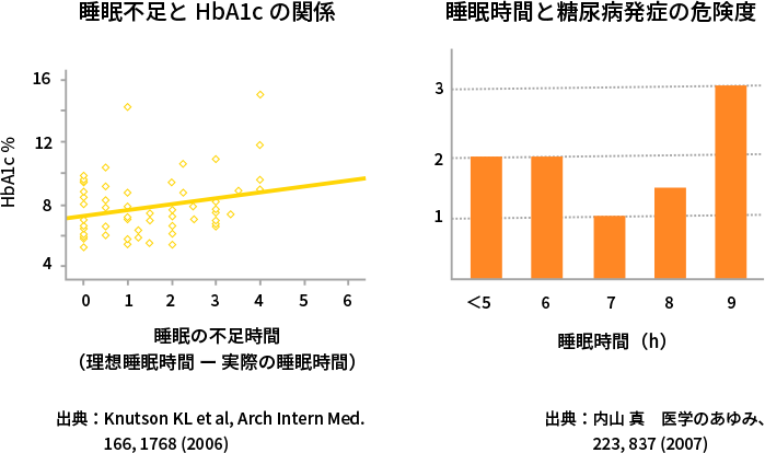 図3. 睡眠時間による糖尿病発症の危険度変化