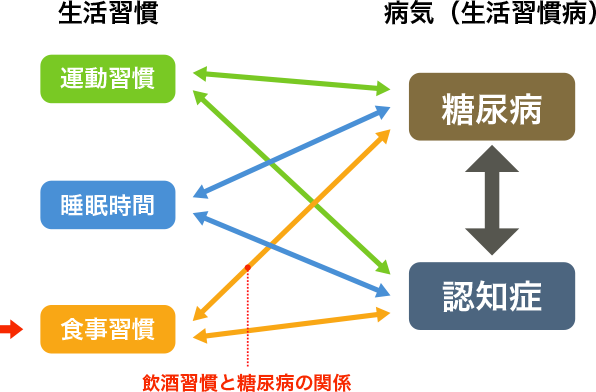 図1. 運動習慣　快眠　食事習慣　糖尿病　認知症の関係