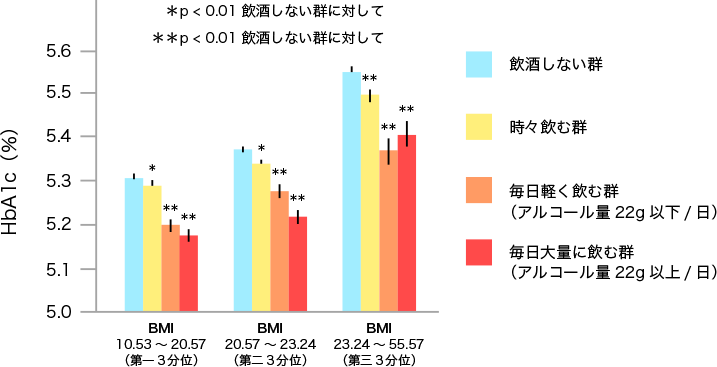 図3. 飲酒習慣と糖尿病と肥満の関係