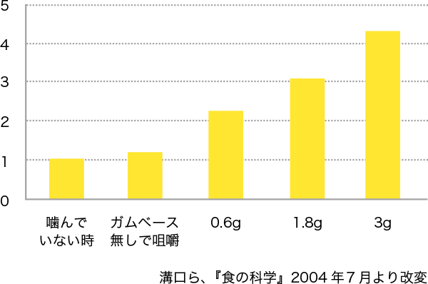 図3. ガムベースの量と唾液分泌量の関係（噛んでいない時を1とした場合）