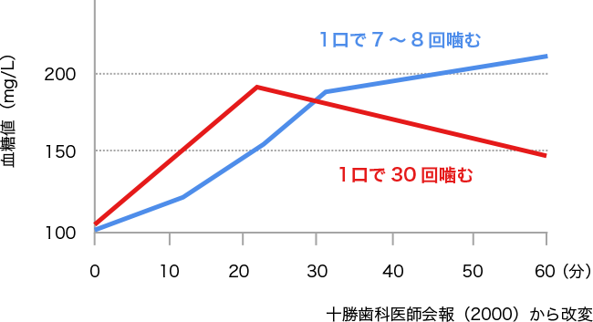 図4. 1口で噛む回数と血糖値の関係