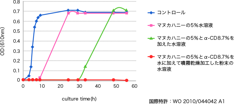 図1. α-CDとマヌカハニー併用による黄色ブドウ球菌の抗菌作用