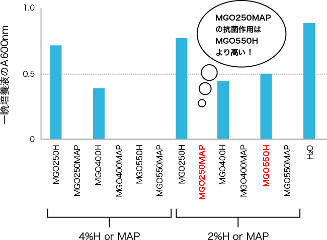 図3. マヌカαオリゴパウダーによる化膿レンサ球菌の増殖抑制作用