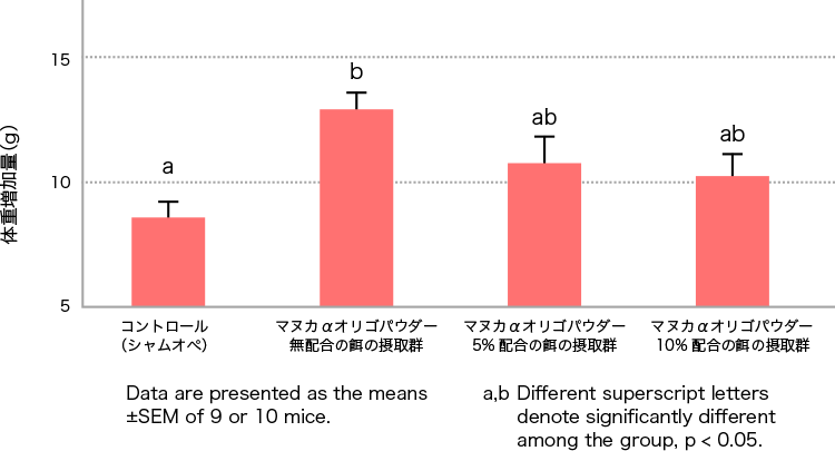図1. マヌカαオリゴパウダーによる卵巣摘出マウスの体重の増加抑制作用