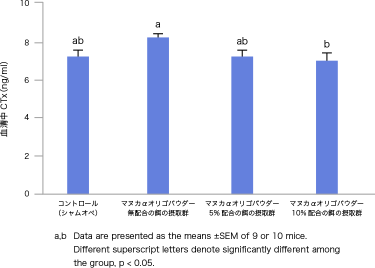 図4. マヌカαオリゴパウダーによる卵巣摘出マウスのCTx産生抑制