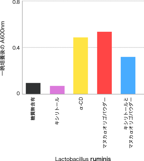 図5. マヌカαオリゴパウダーによる乳酸菌の増殖作用