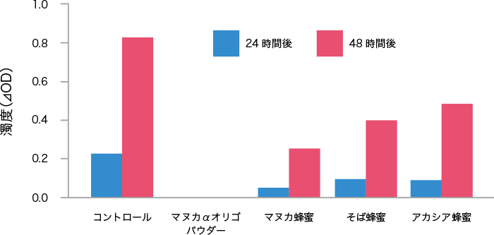 図. マヌカαオリゴパウダーによるアクネ菌増殖抑制作用