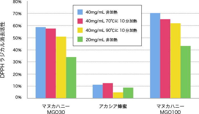 図3. ハチミツのDPPHラジカル消去活性の比較