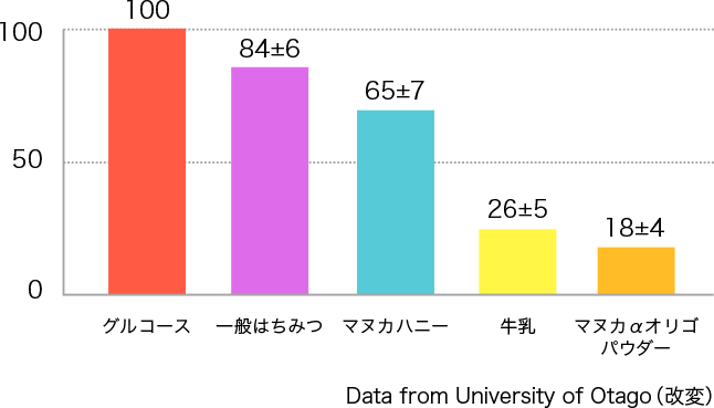 図3. マヌカαオリゴパウダーのグリセミックインデックス
