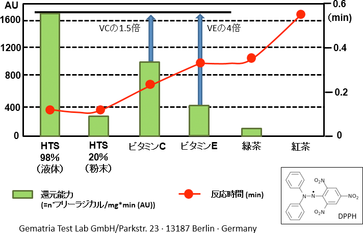 図1. DPPHによる各種抗酸化物質の抗酸化能の比較