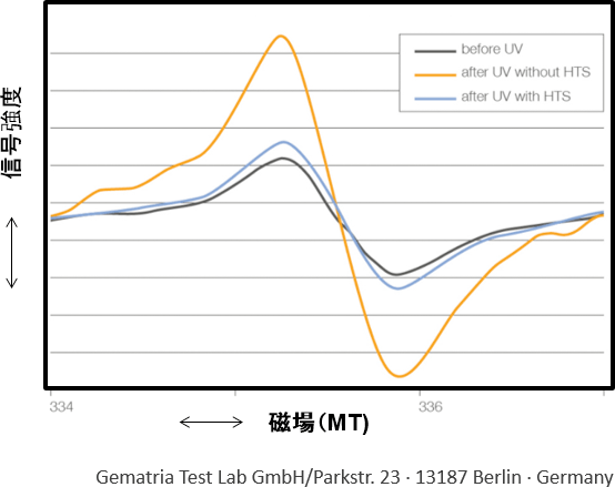 図5. HTSによる紫外線からの髪の保護効果