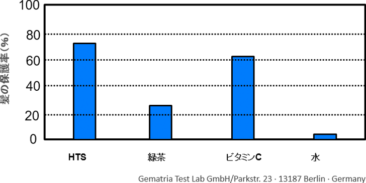 図6. 紫外線からの髪の保護効果におけるHTSと他の抗酸化剤との比較