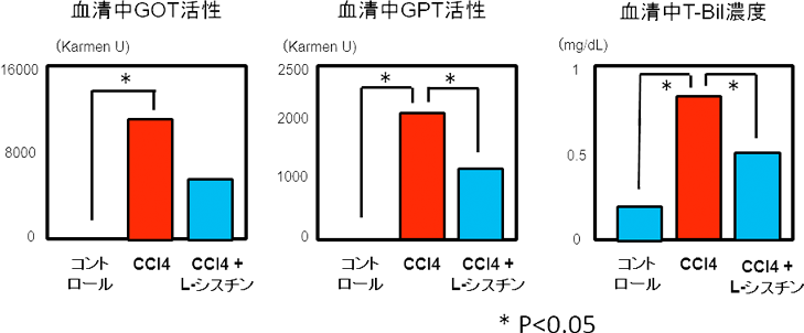 図1. 急性肝障害モデルによるL-シスチンの肝機能作用（学術発表論文からL-システインを外して改変）