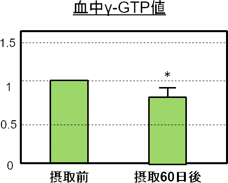 図2. L-シスチンとビタミンCによるγ-GTP値の低減作用