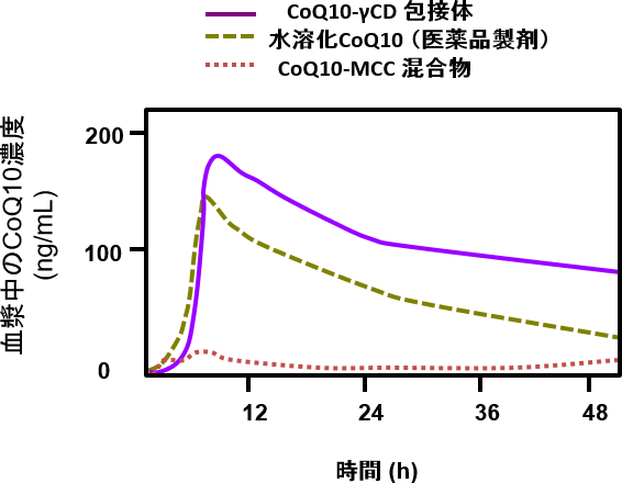 図3. 各種CoQ10製剤の生体利用能の違い